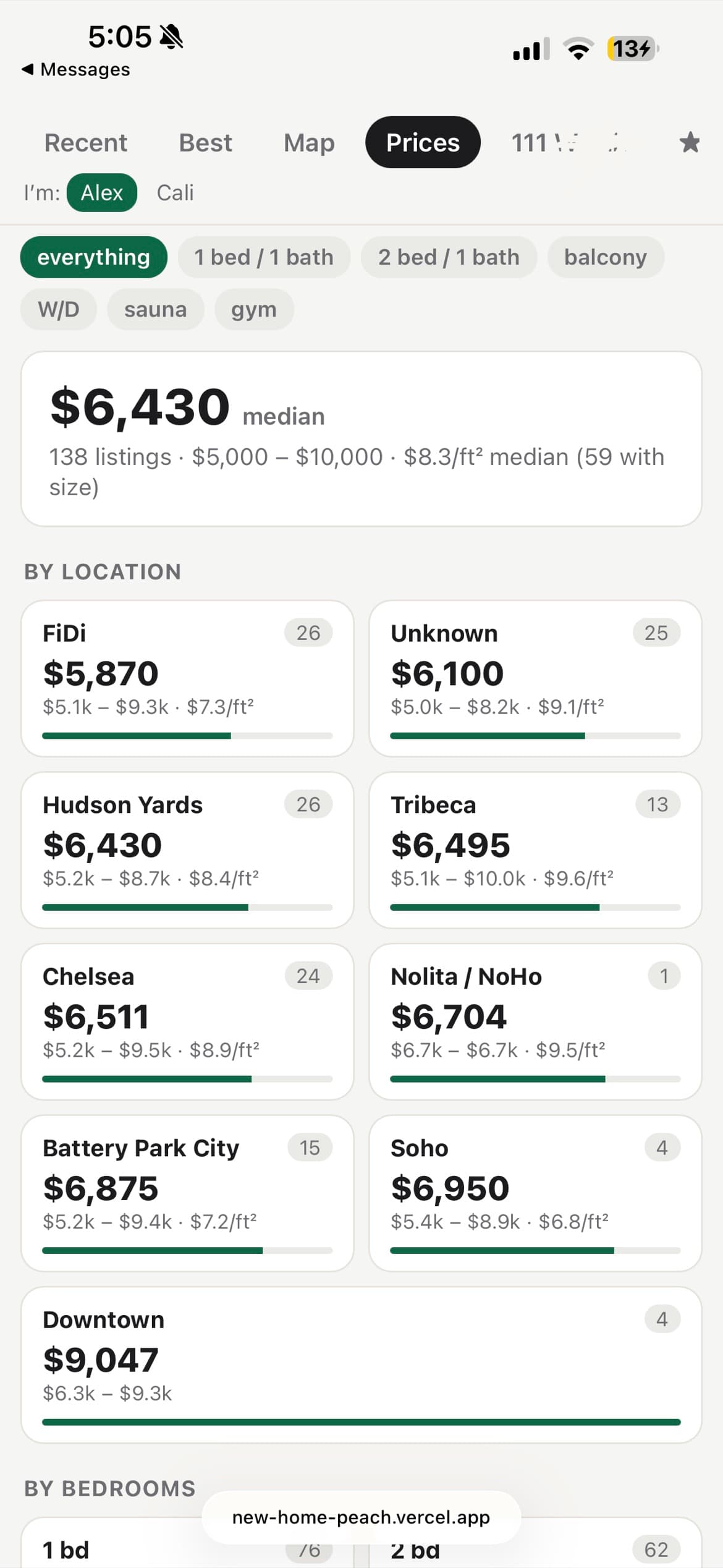 The Prices tab: a $6,430 median across 138 listings, then a card per neighbourhood with its median rent, range and price per square foot.