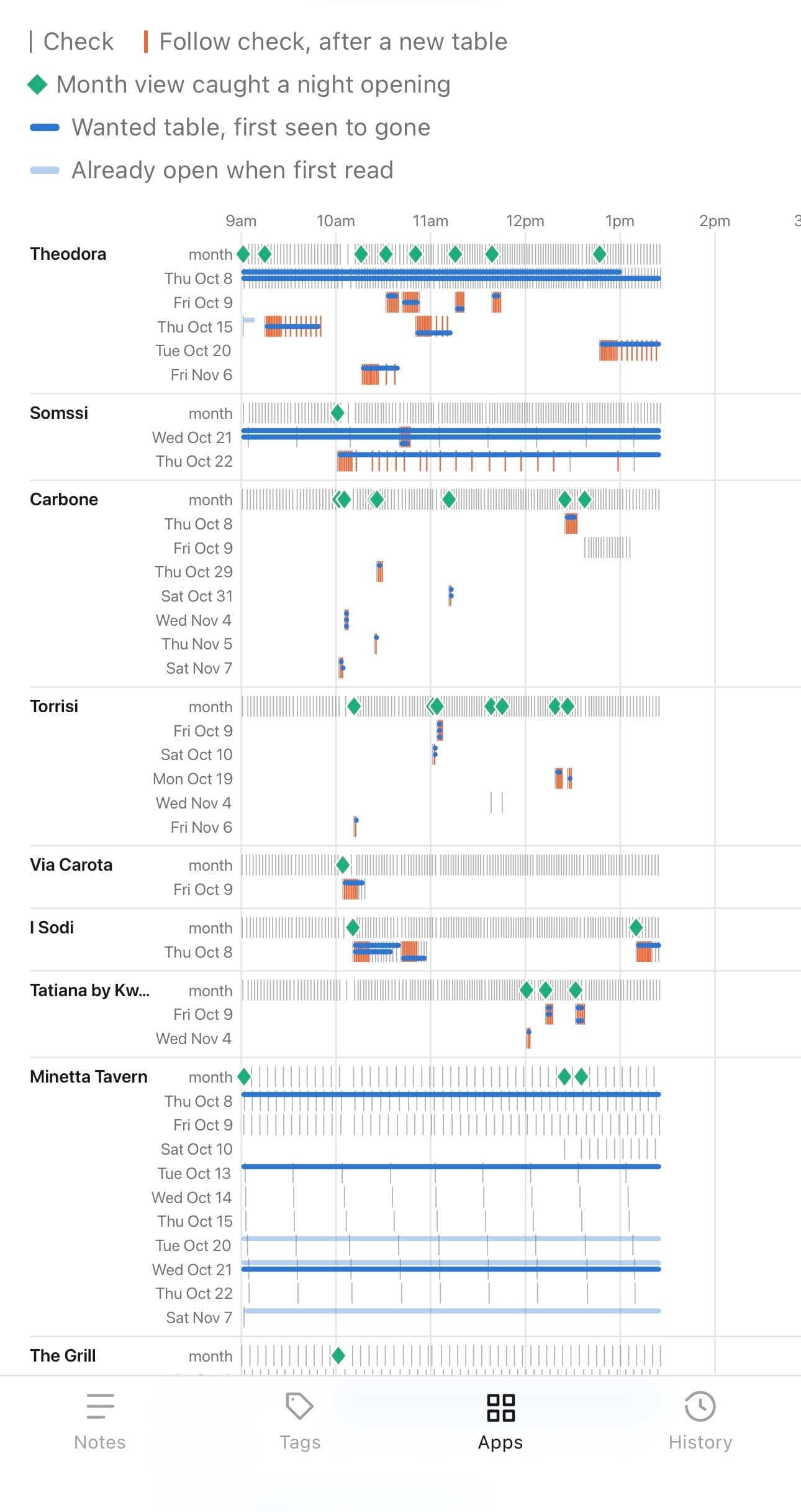 Today's timeline in the portal on a phone: one row per restaurant and night, grey ticks for each check, orange ticks for the follow checks after a new table, green diamonds where the month view caught a night opening, and blue bars for how long each wanted table lasted.
