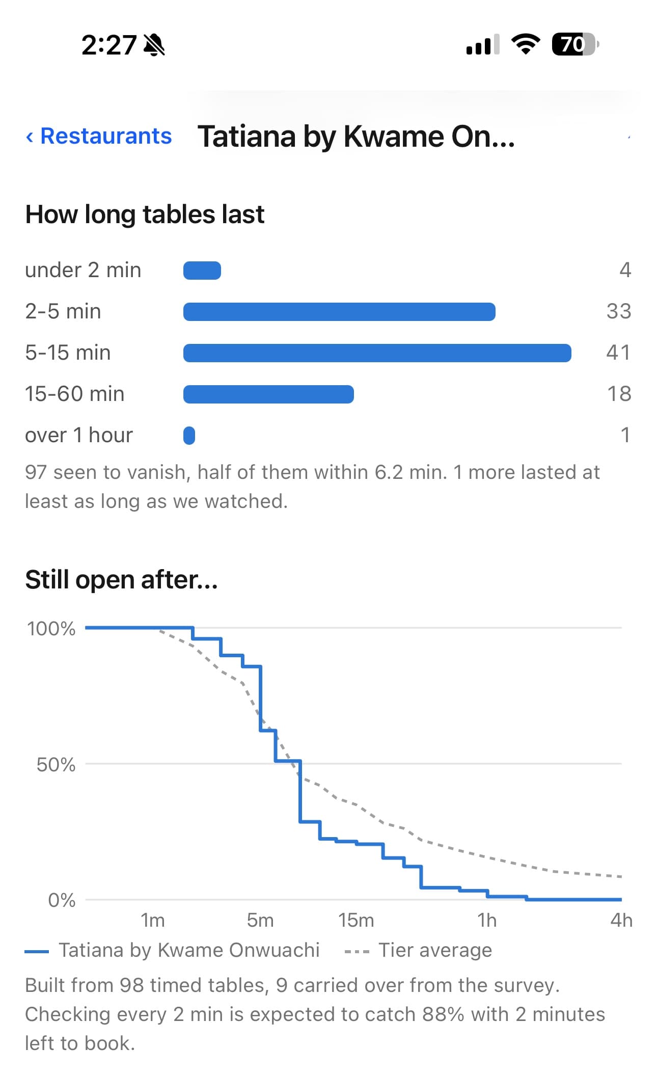 One restaurant's page in the portal: a bar chart of how long its tables lasted, bucketed from under 2 minutes to over an hour, then a step chart of the share still open after a given time, with the group's pooled curve dashed behind it.