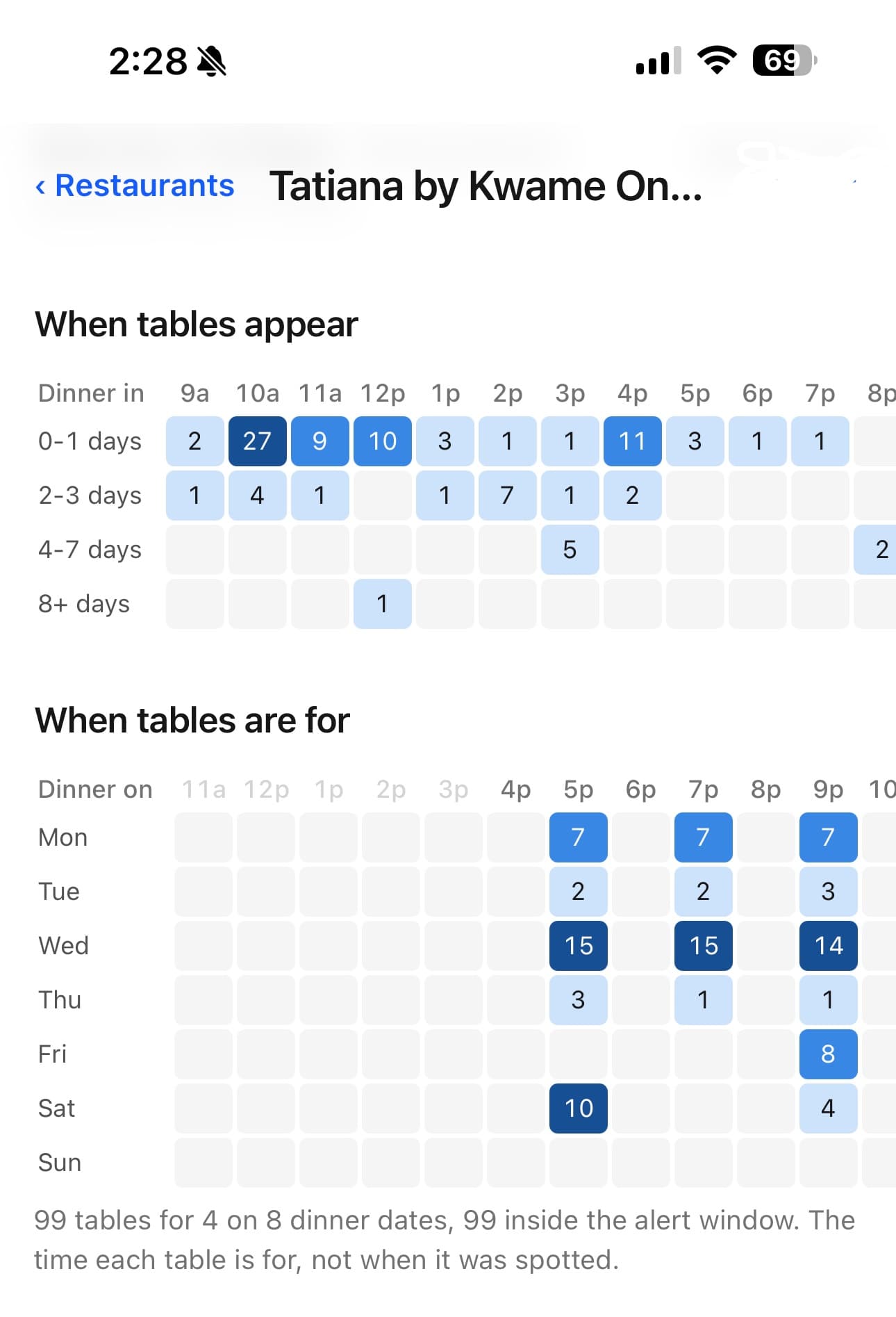 Two heat grids for one restaurant: when tables appear, by hour of day against how many days out the dinner is, and when the tables are for, by weekday against dinner time.
